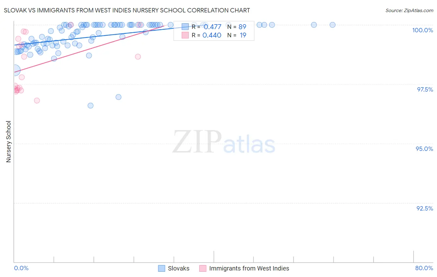 Slovak vs Immigrants from West Indies Nursery School