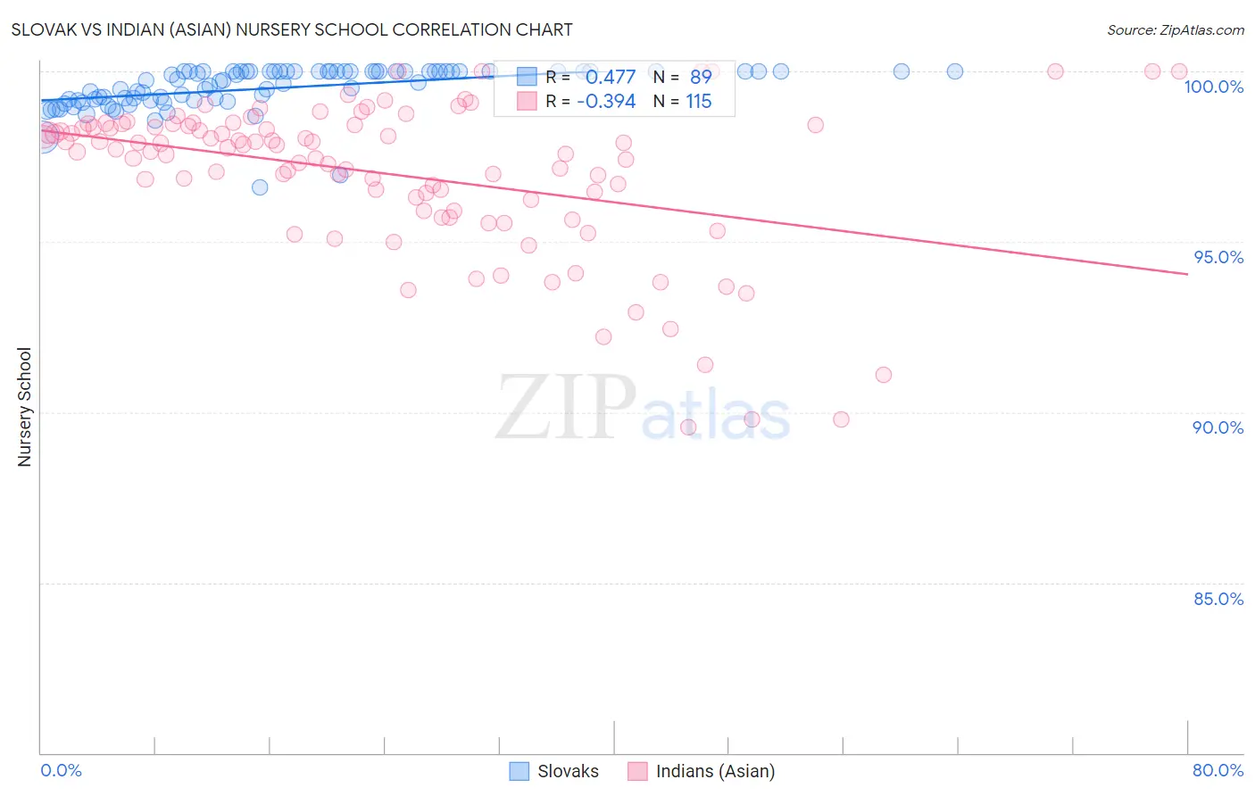 Slovak vs Indian (Asian) Nursery School