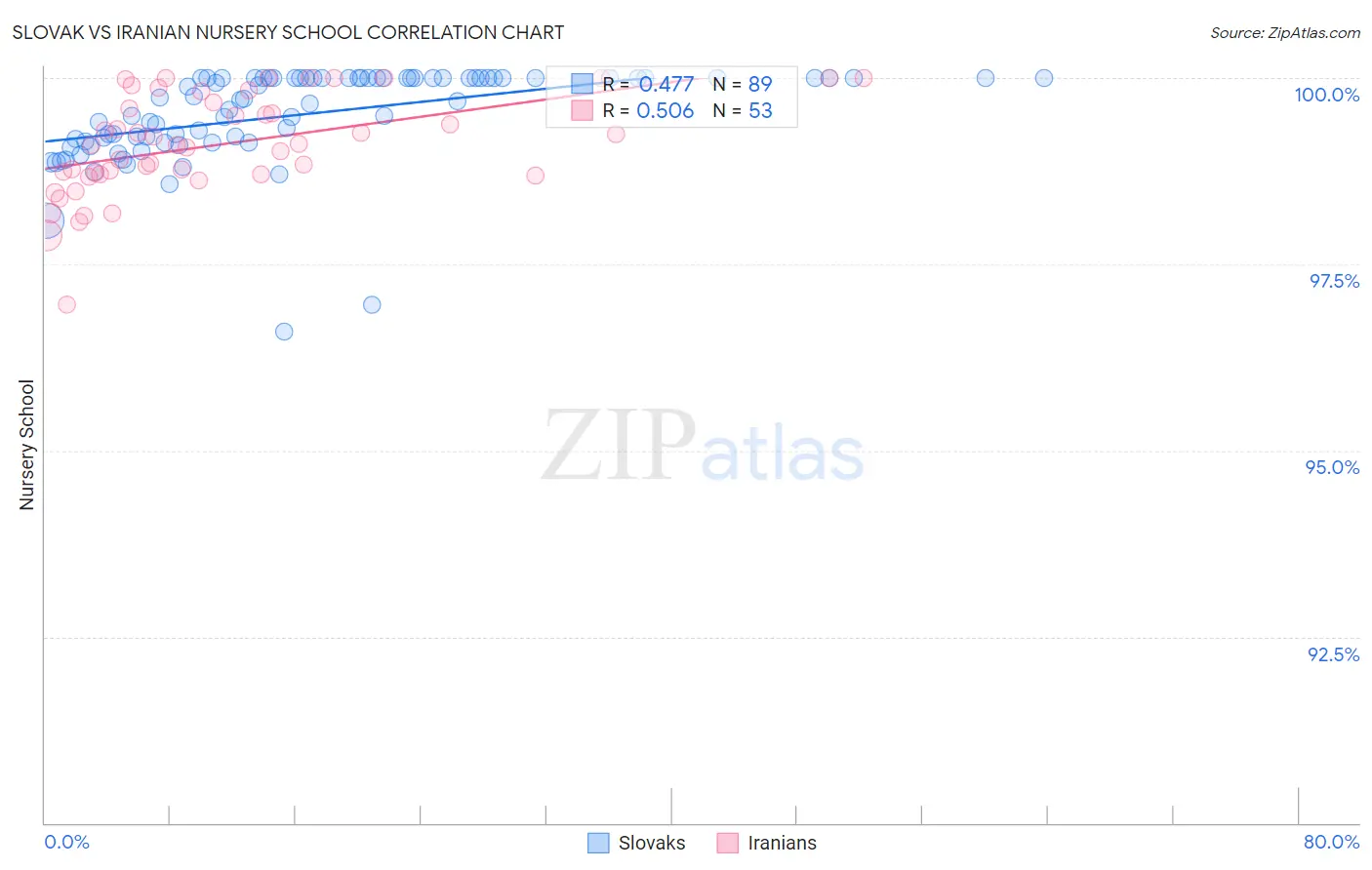 Slovak vs Iranian Nursery School