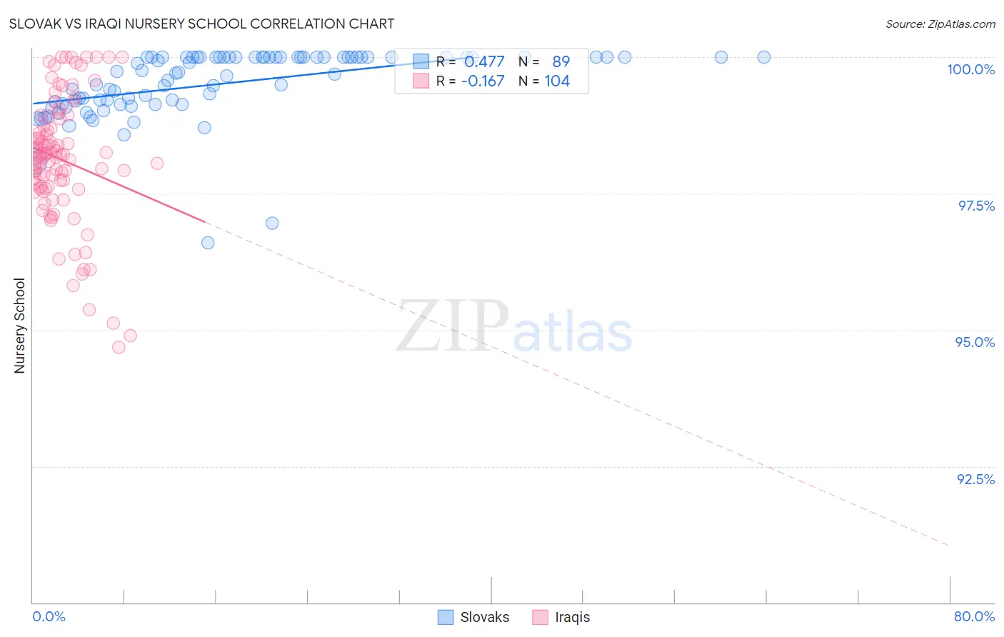 Slovak vs Iraqi Nursery School