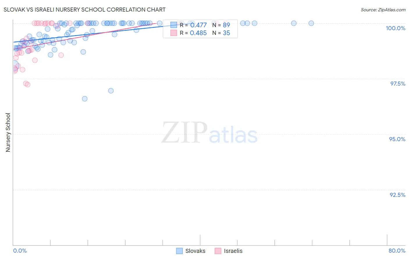Slovak vs Israeli Nursery School