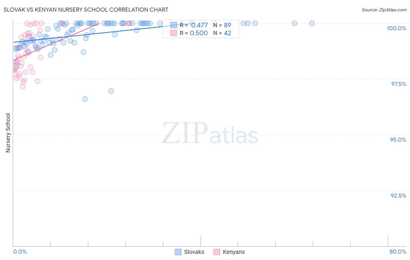 Slovak vs Kenyan Nursery School
