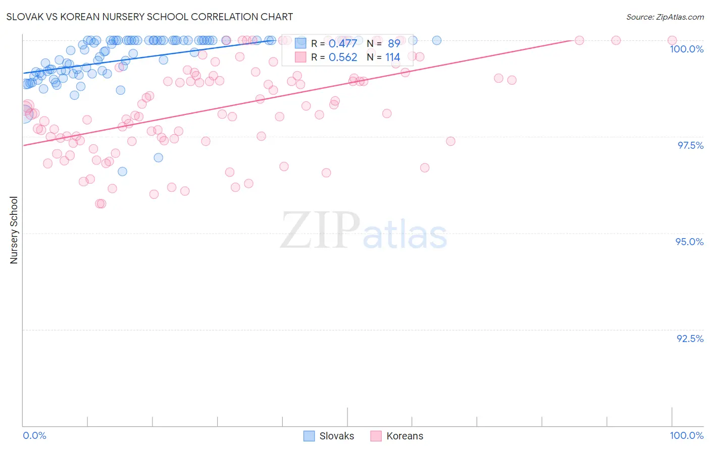 Slovak vs Korean Nursery School