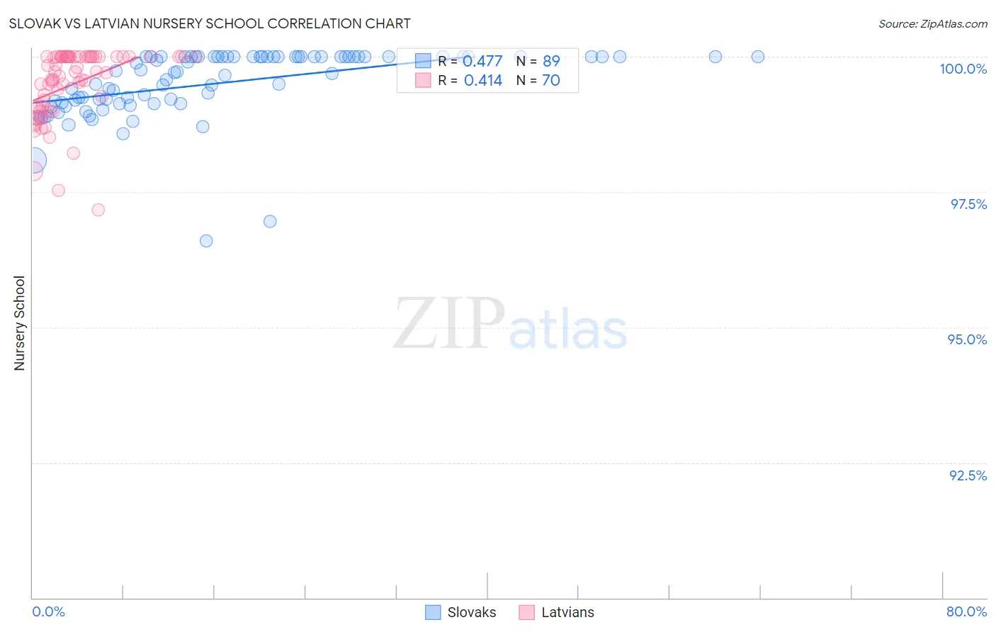 Slovak vs Latvian Nursery School