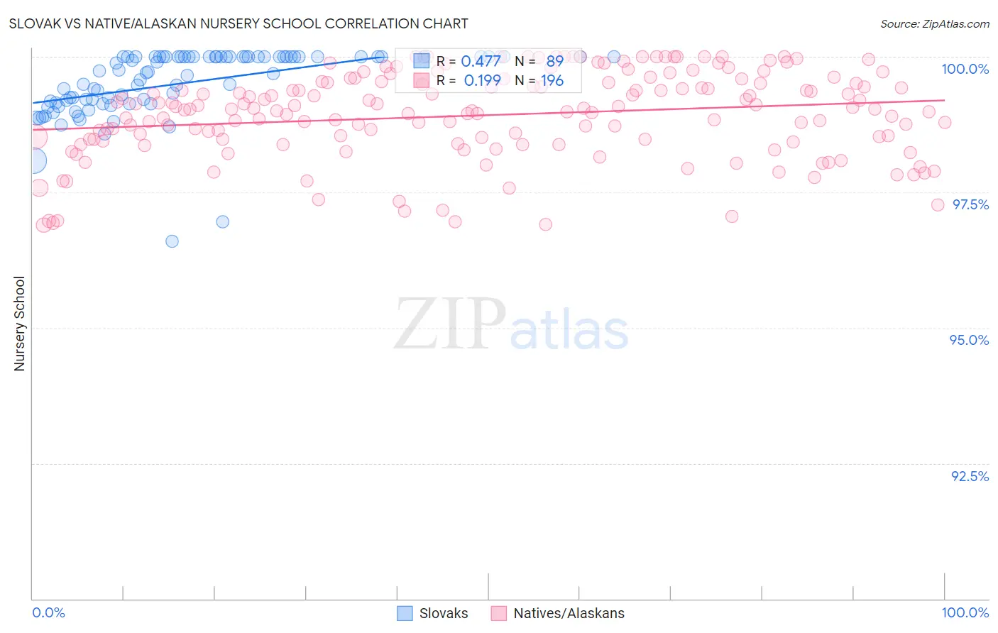 Slovak vs Native/Alaskan Nursery School