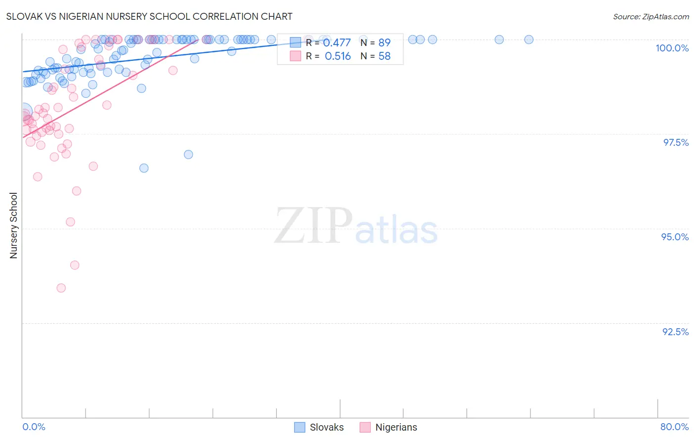Slovak vs Nigerian Nursery School