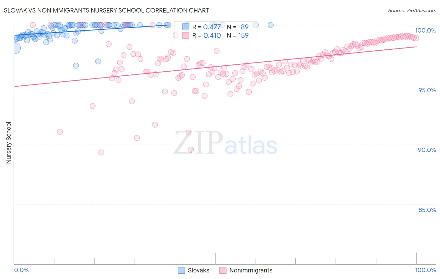 Slovak vs Nonimmigrants Nursery School