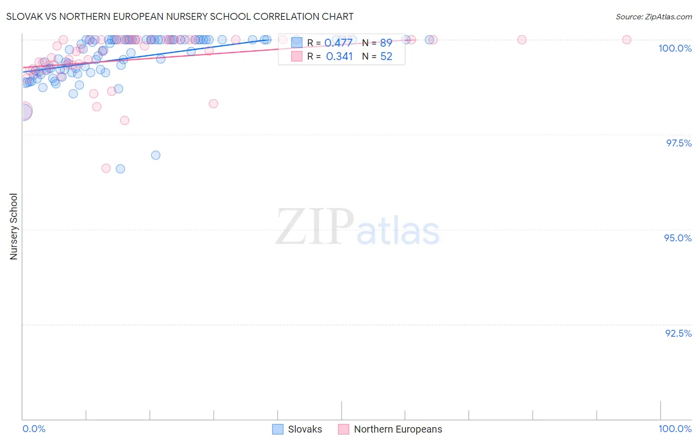 Slovak vs Northern European Nursery School