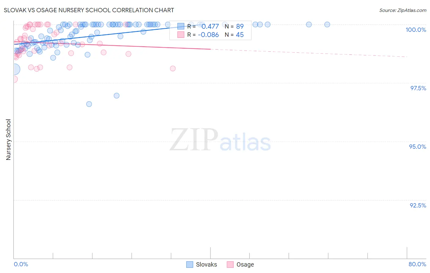 Slovak vs Osage Nursery School