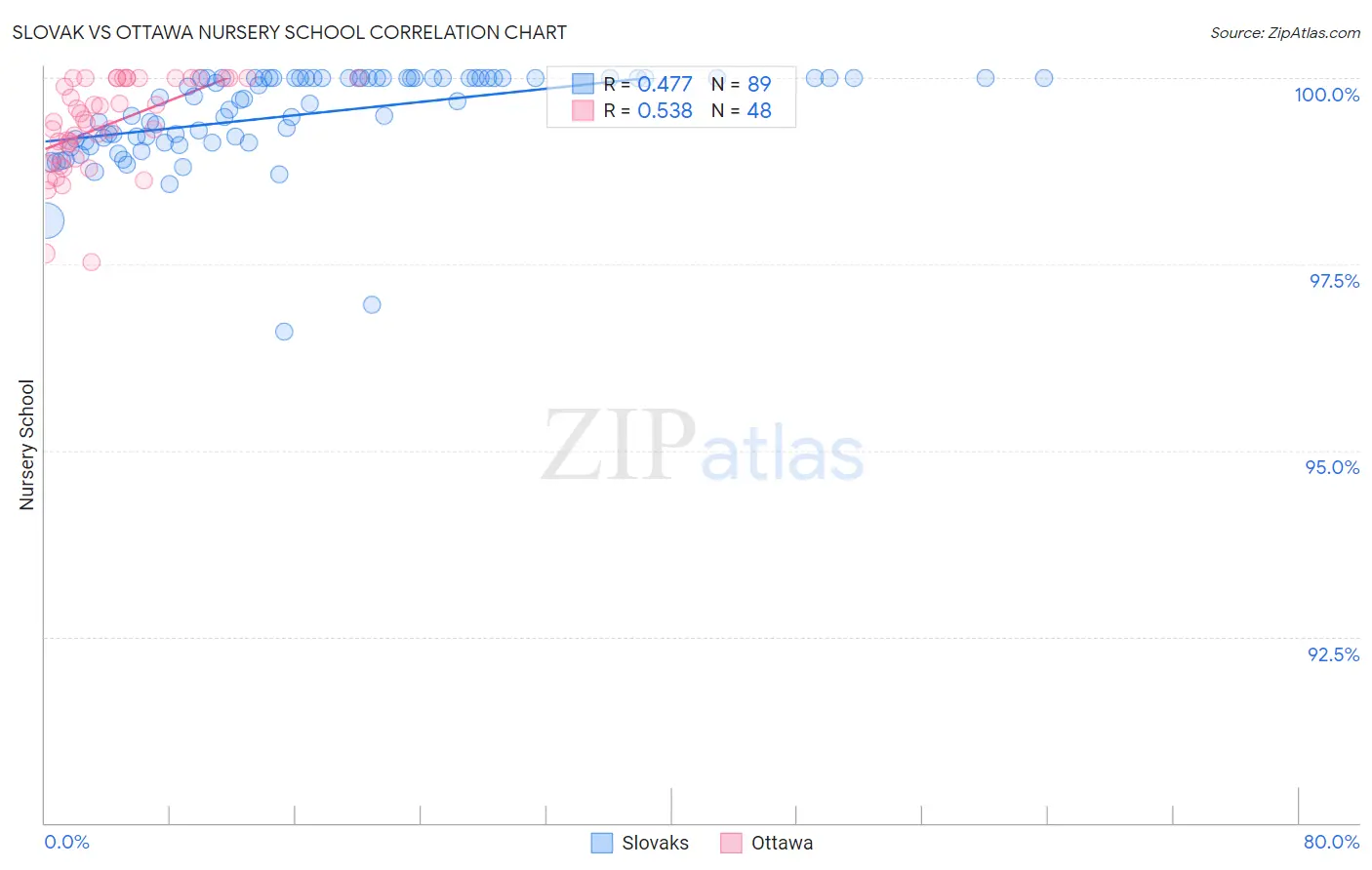 Slovak vs Ottawa Nursery School