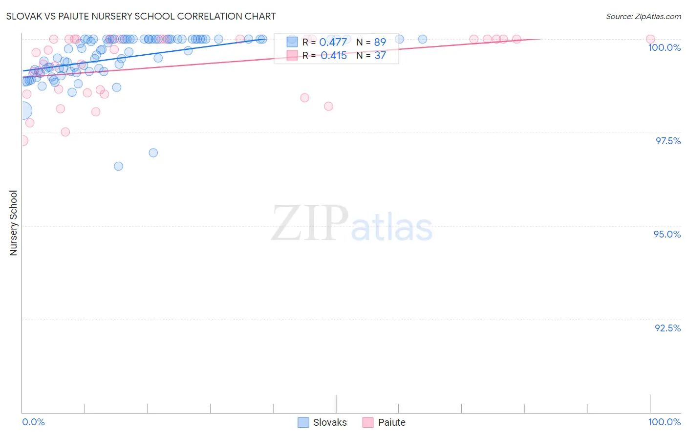 Slovak vs Paiute Nursery School