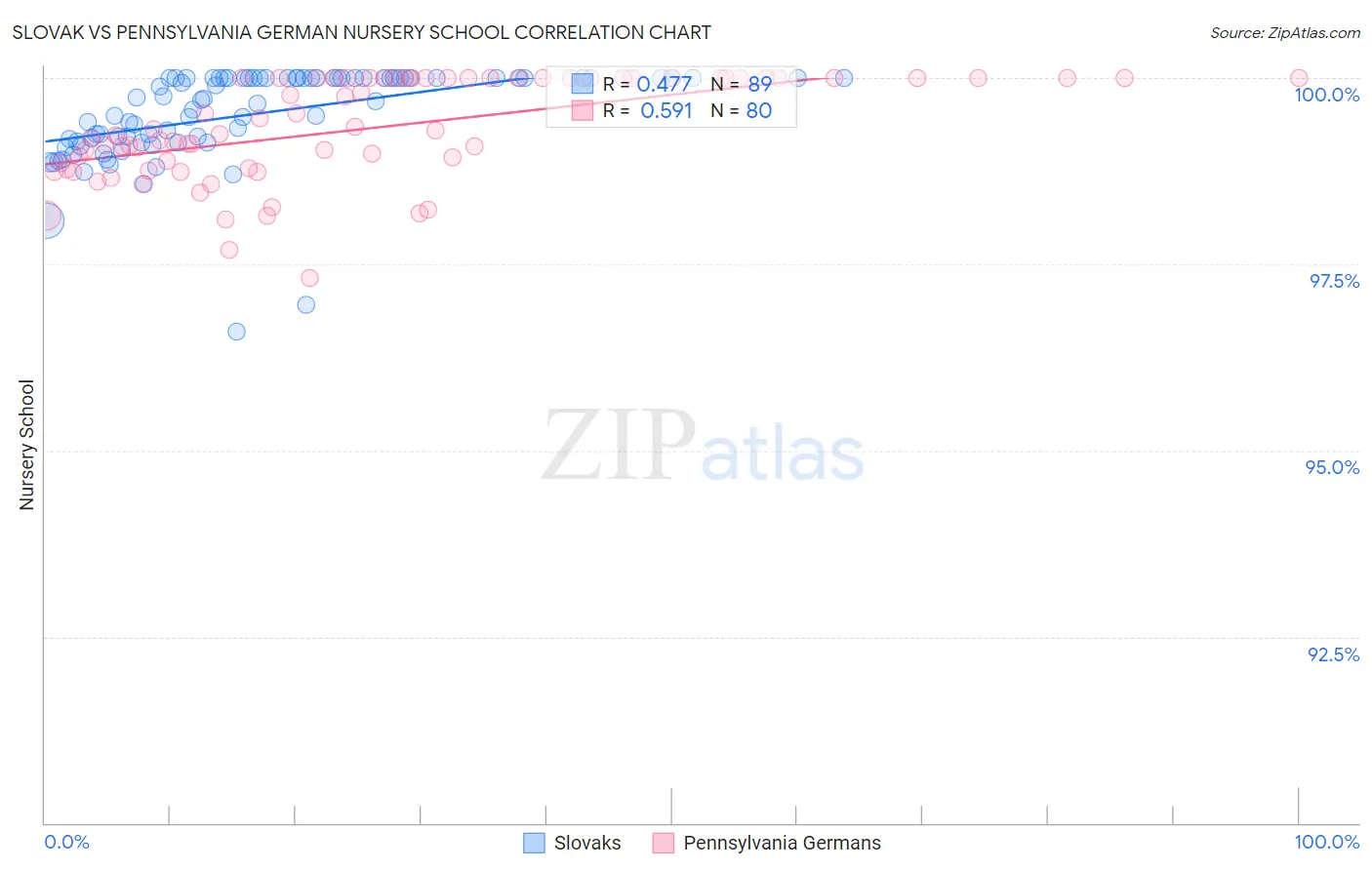 Slovak vs Pennsylvania German Nursery School