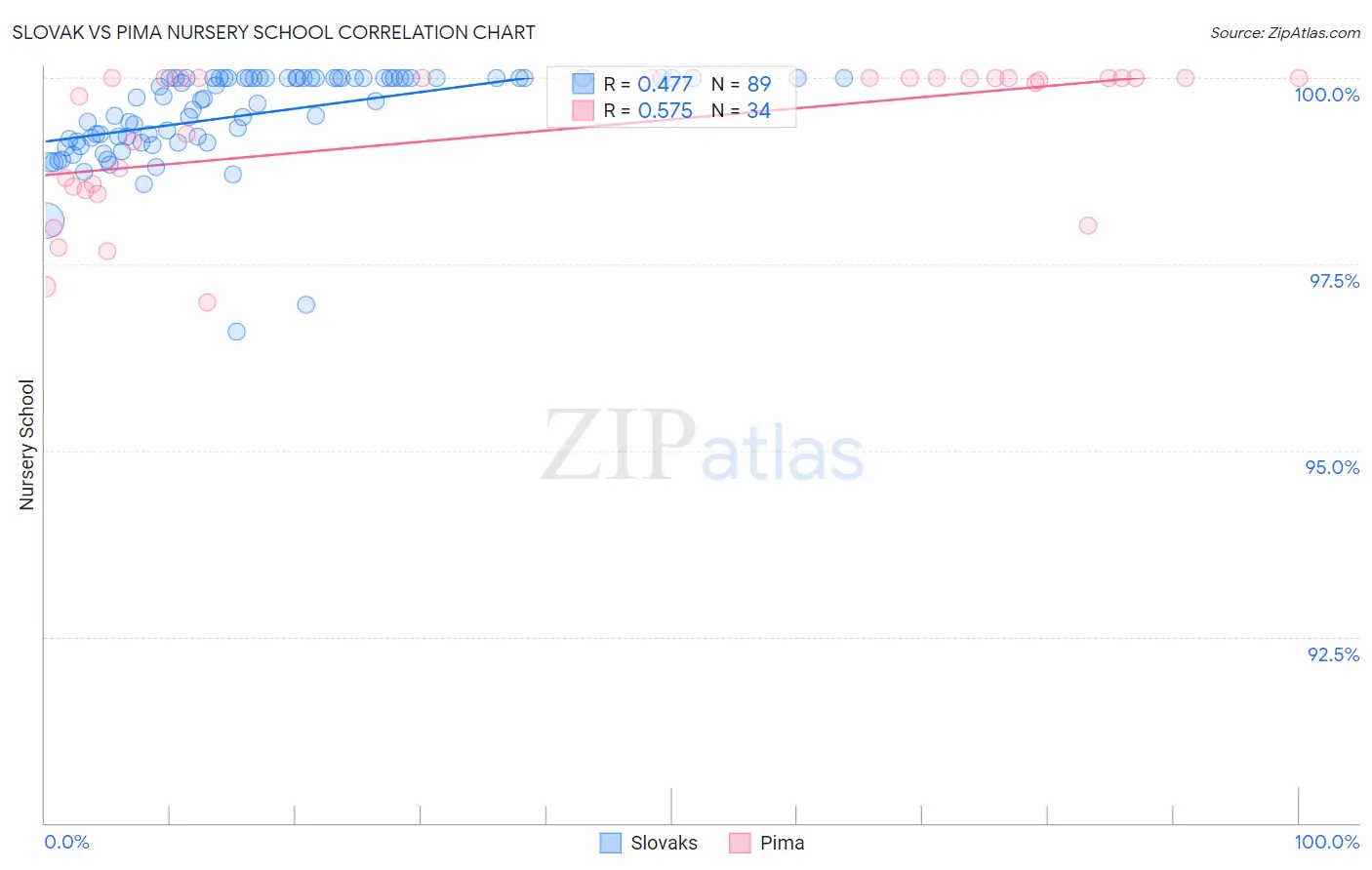 Slovak vs Pima Nursery School