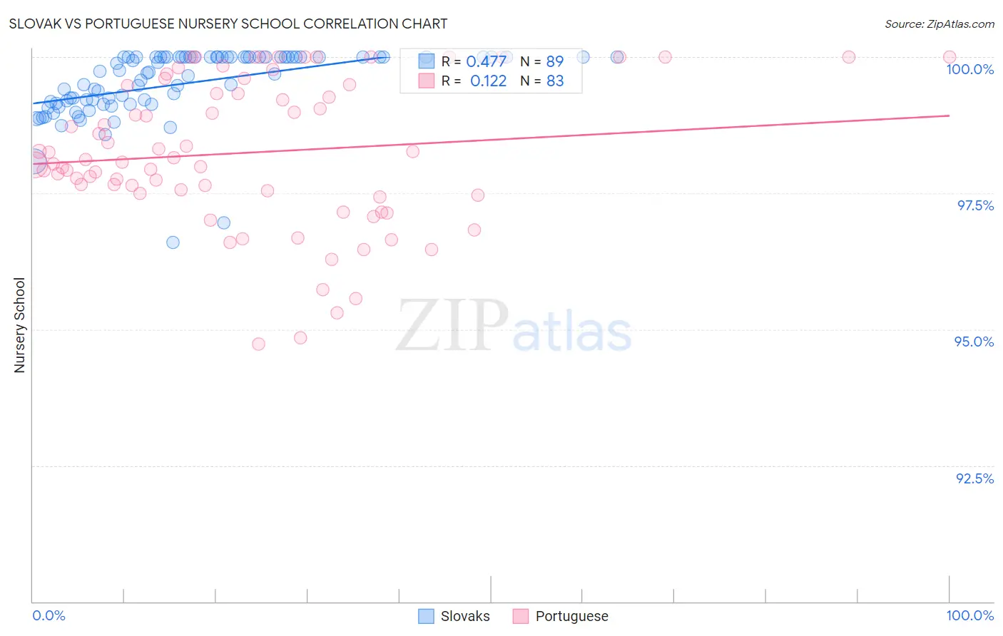 Slovak vs Portuguese Nursery School