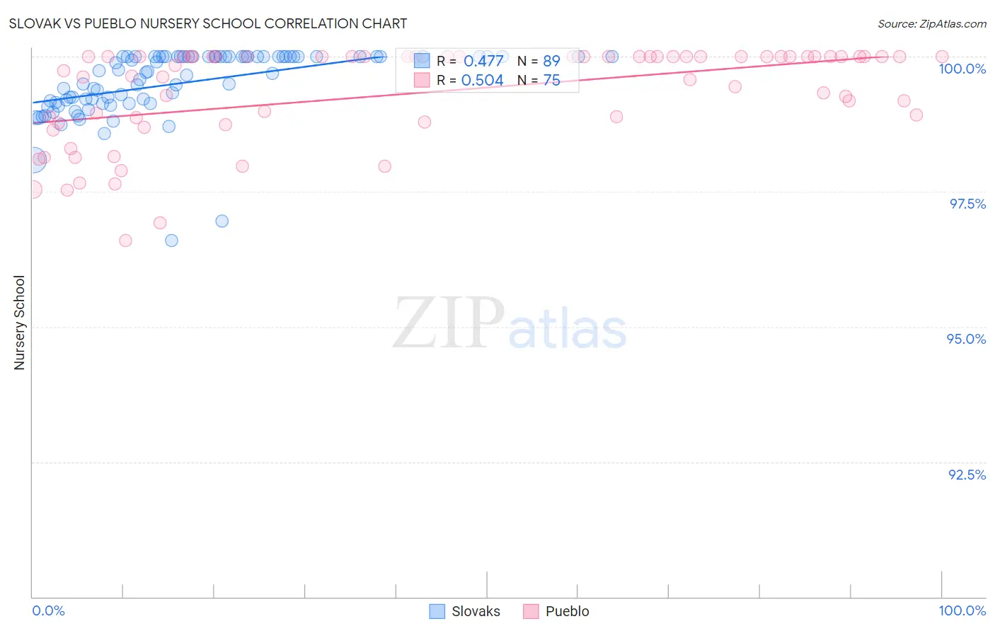 Slovak vs Pueblo Nursery School