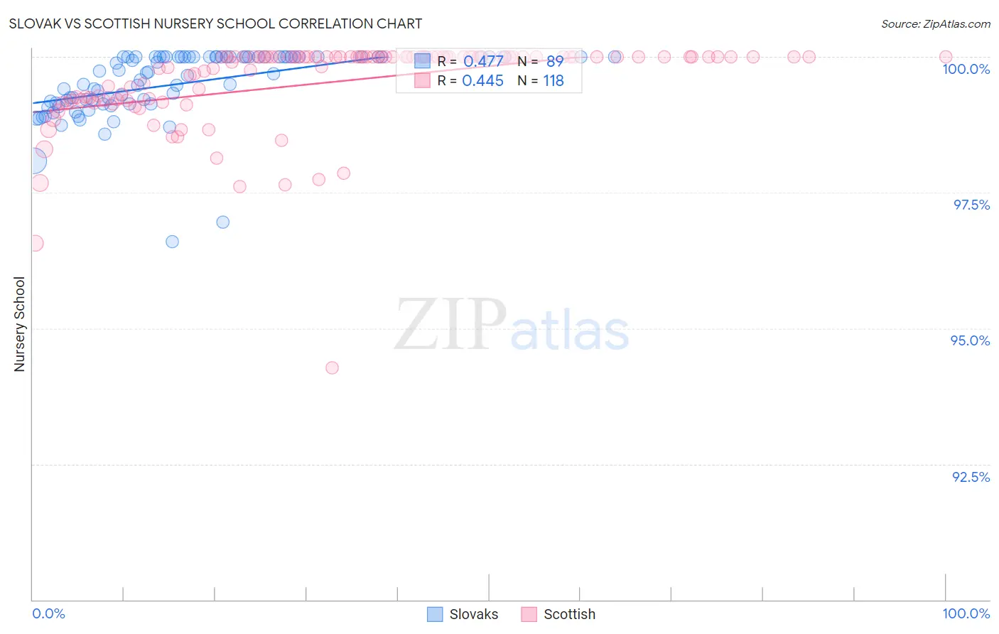Slovak vs Scottish Nursery School