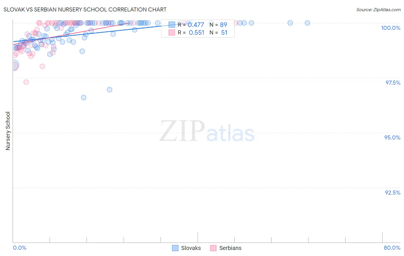 Slovak vs Serbian Nursery School
