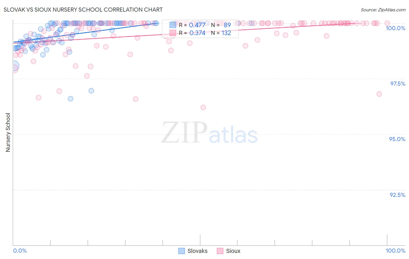 Slovak vs Sioux Nursery School