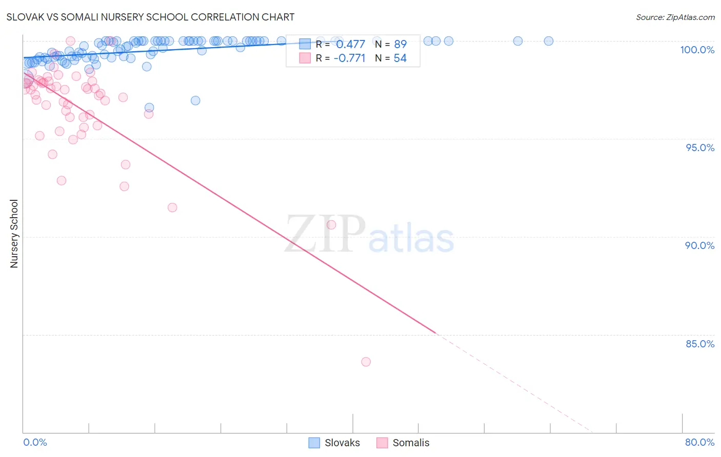 Slovak vs Somali Nursery School