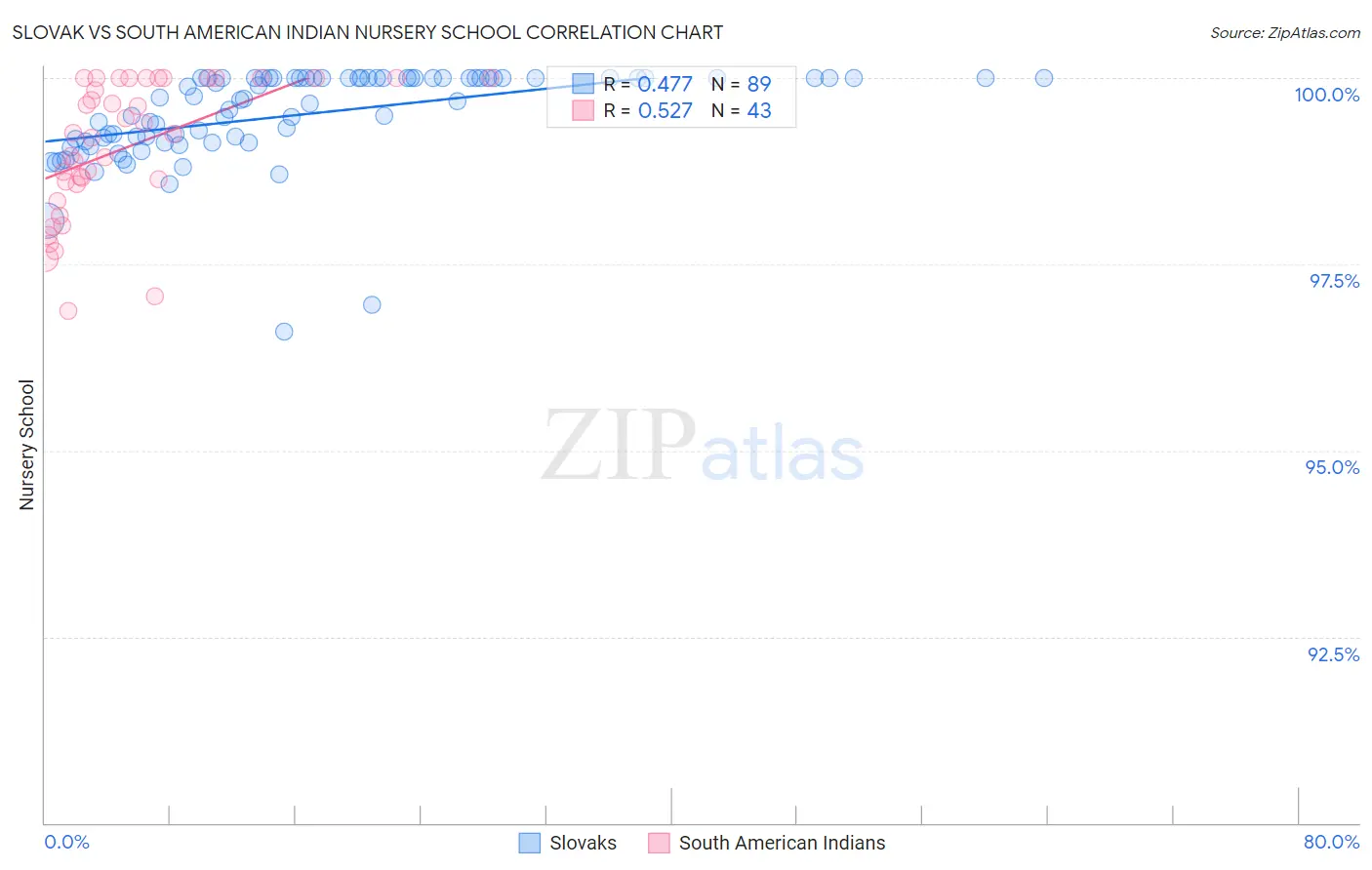 Slovak vs South American Indian Nursery School