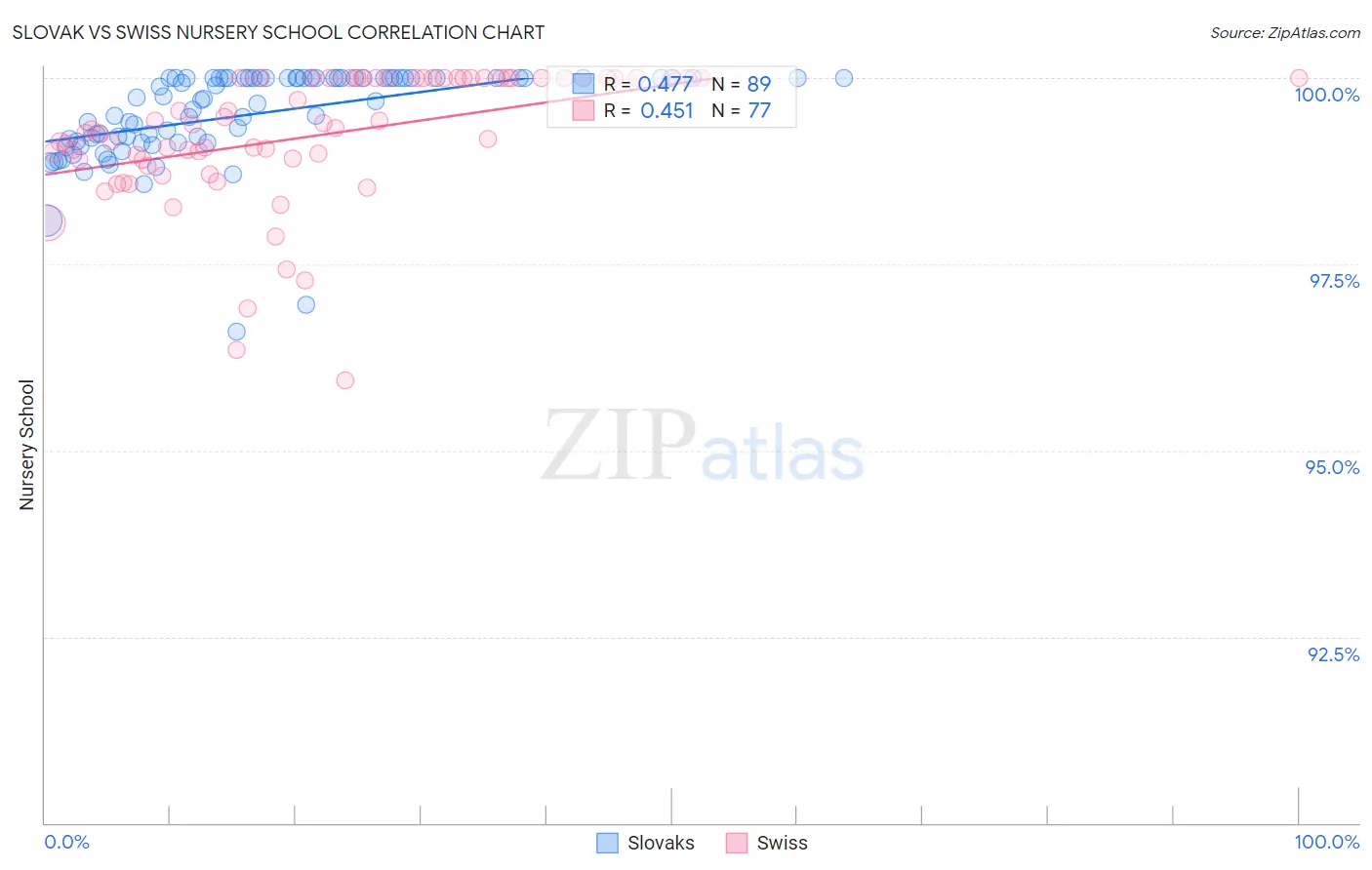 Slovak vs Swiss Nursery School