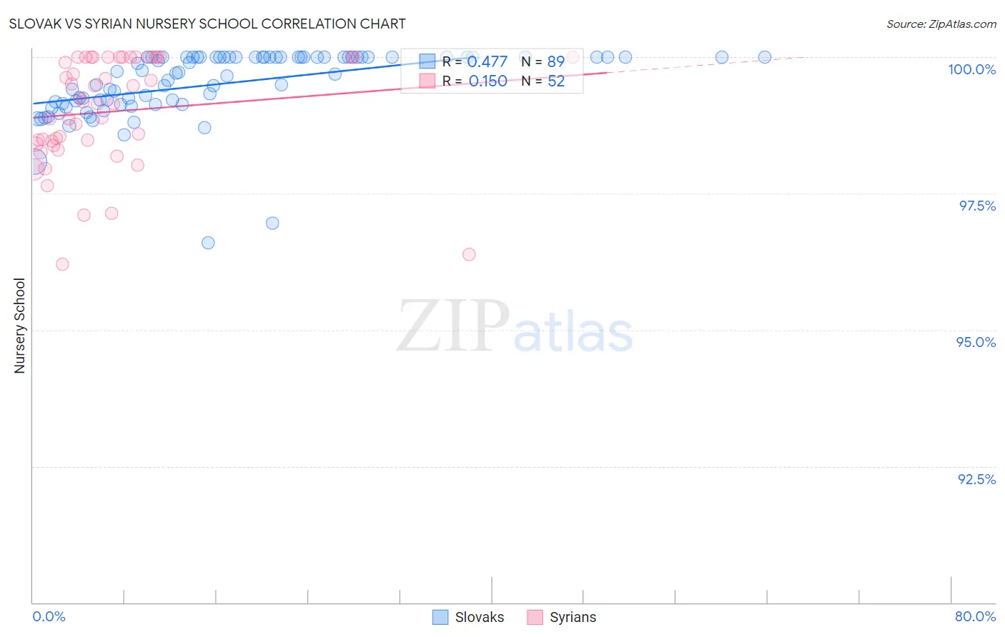 Slovak vs Syrian Nursery School