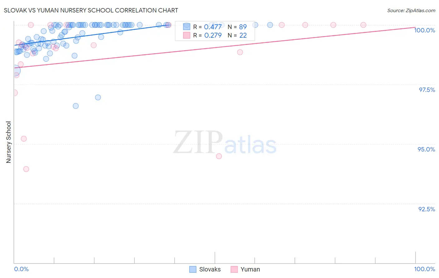 Slovak vs Yuman Nursery School