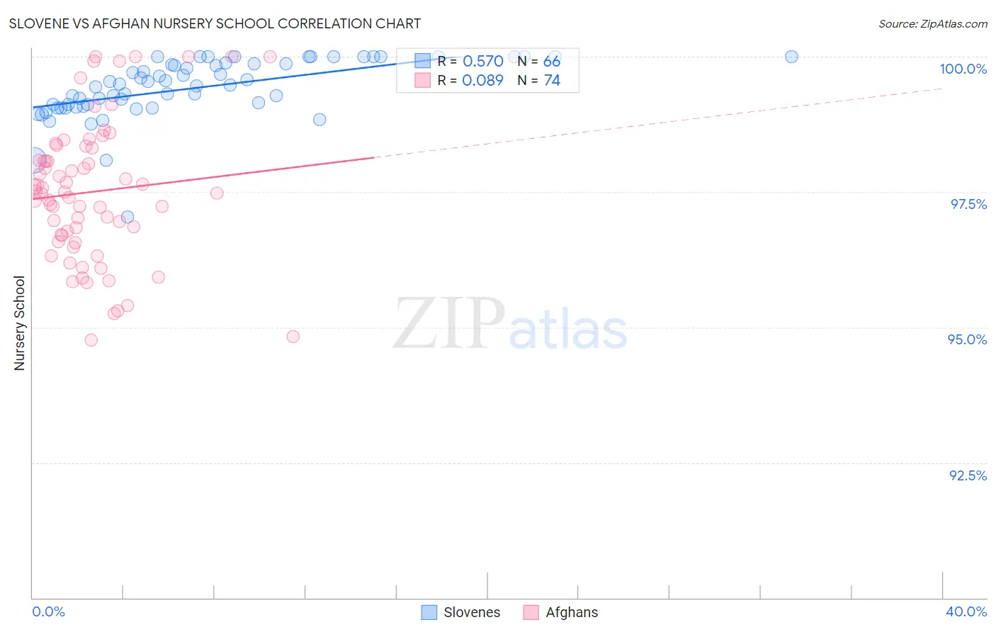 Slovene vs Afghan Nursery School