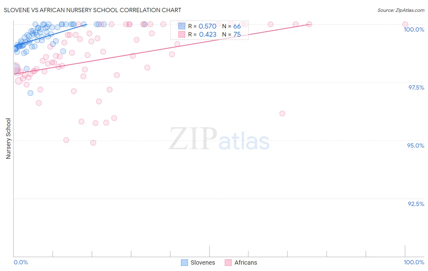 Slovene vs African Nursery School