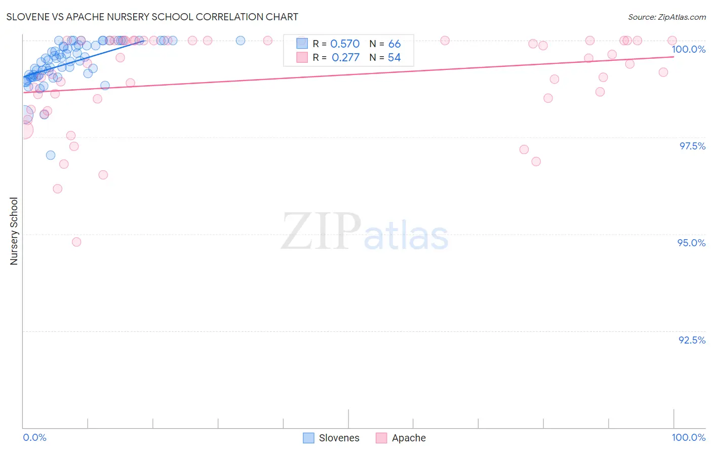 Slovene vs Apache Nursery School