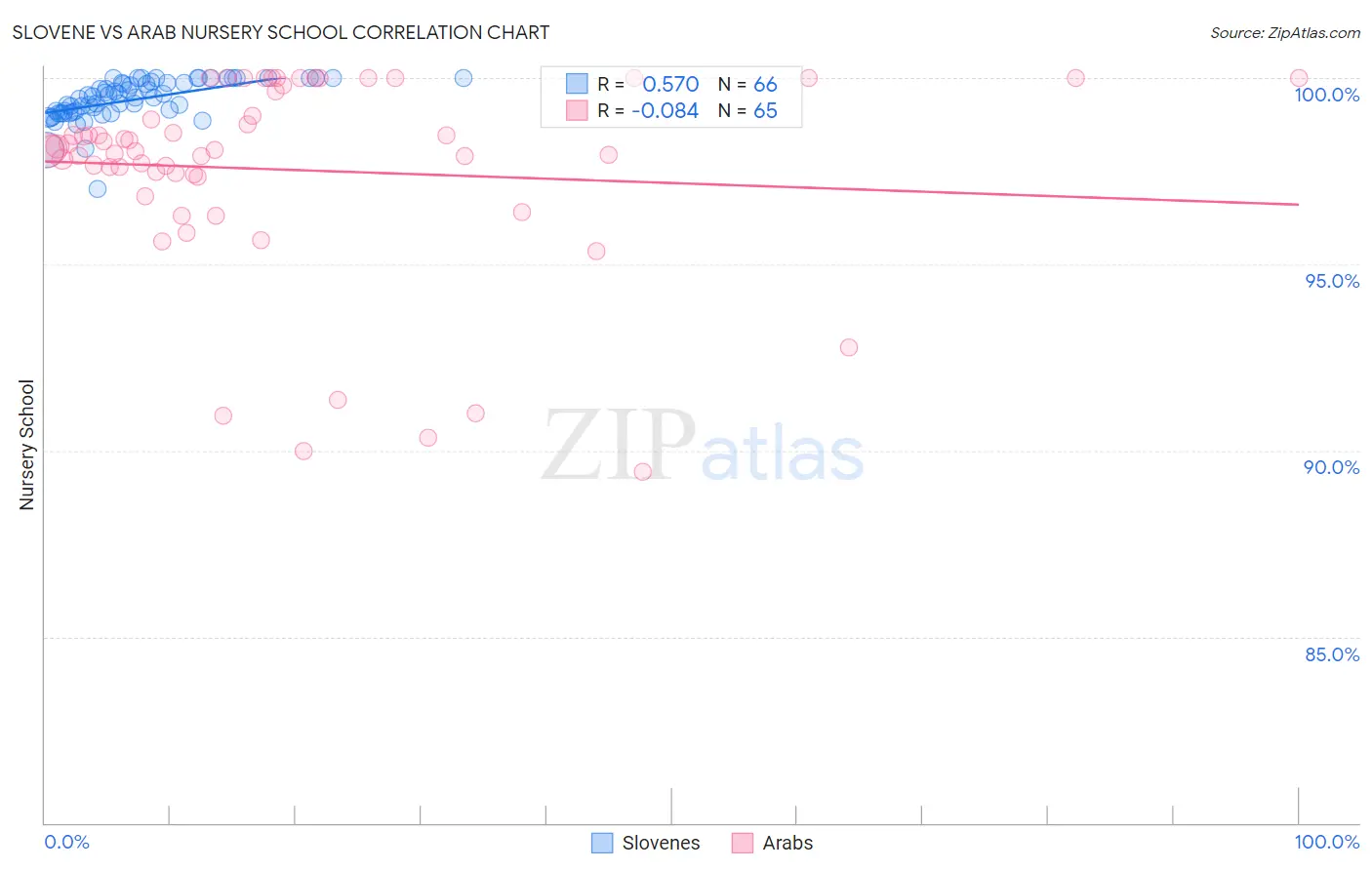 Slovene vs Arab Nursery School