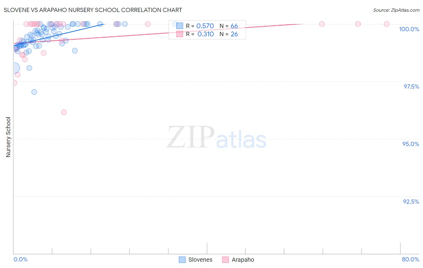 Slovene vs Arapaho Nursery School