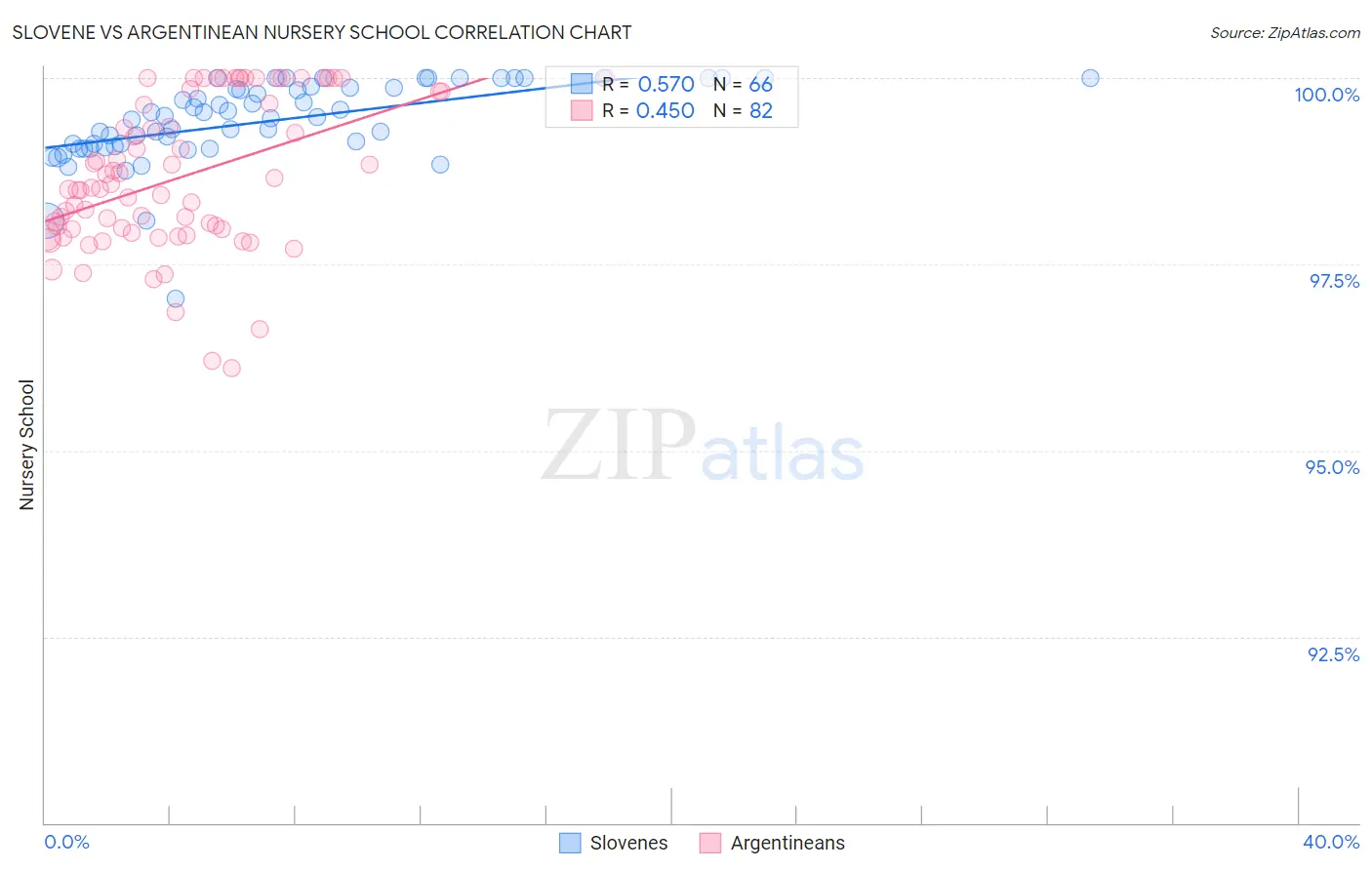 Slovene vs Argentinean Nursery School