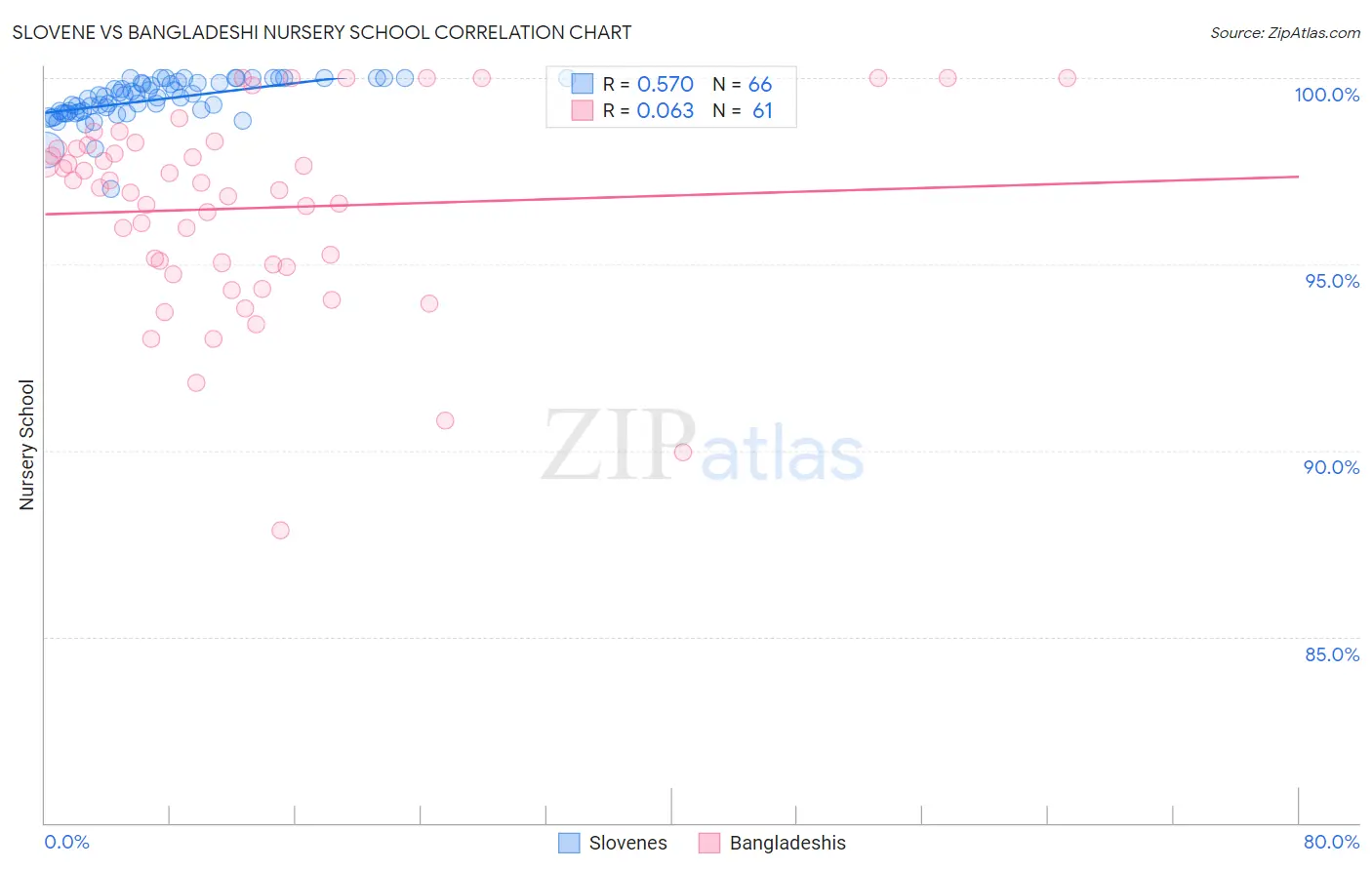 Slovene vs Bangladeshi Nursery School