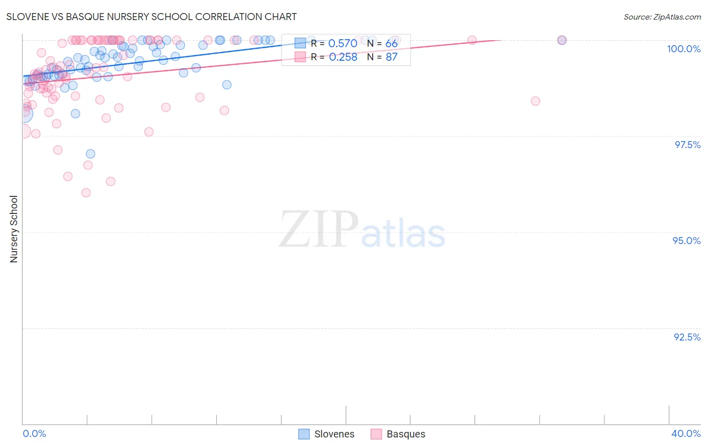 Slovene vs Basque Nursery School