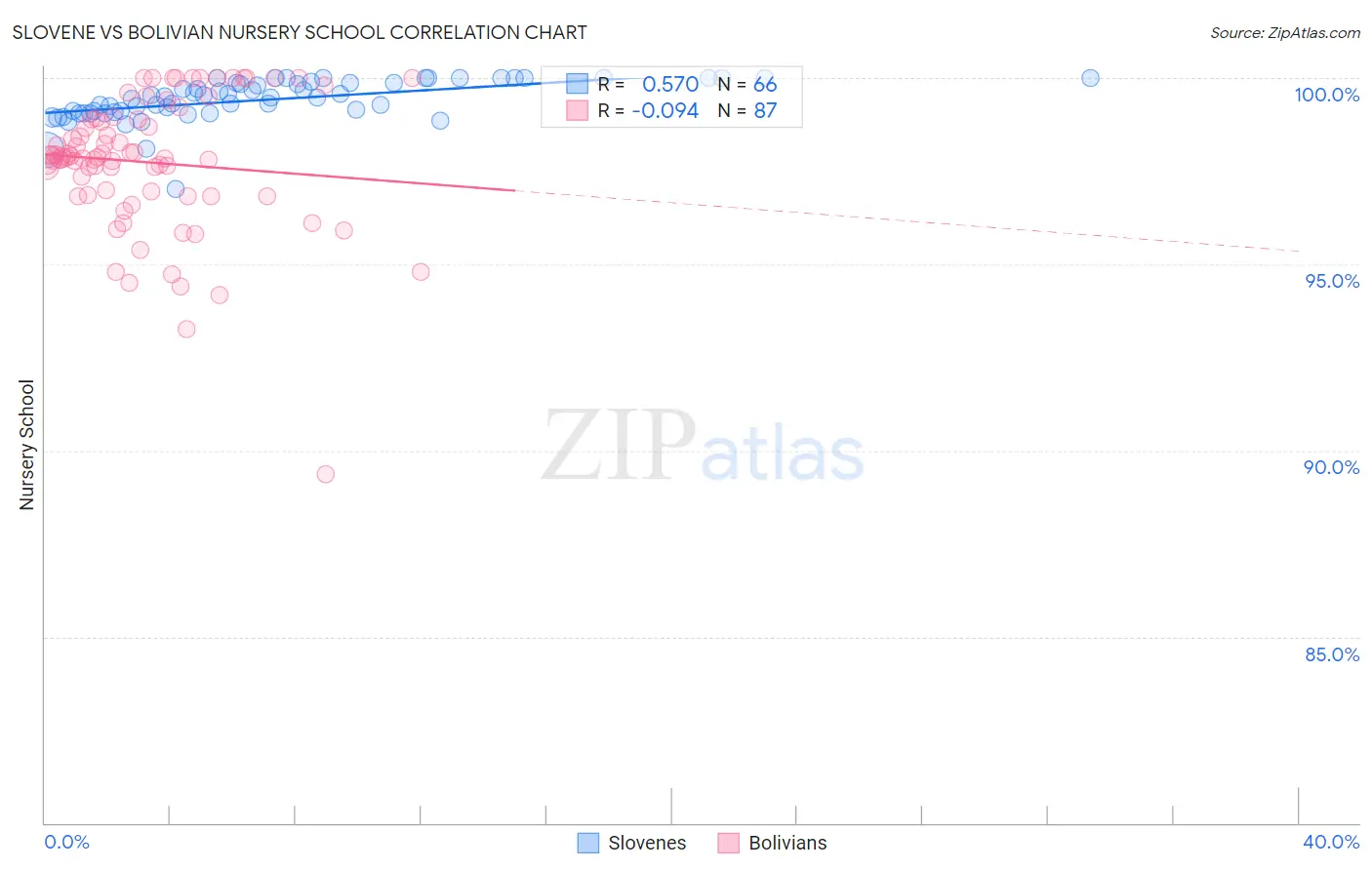 Slovene vs Bolivian Nursery School