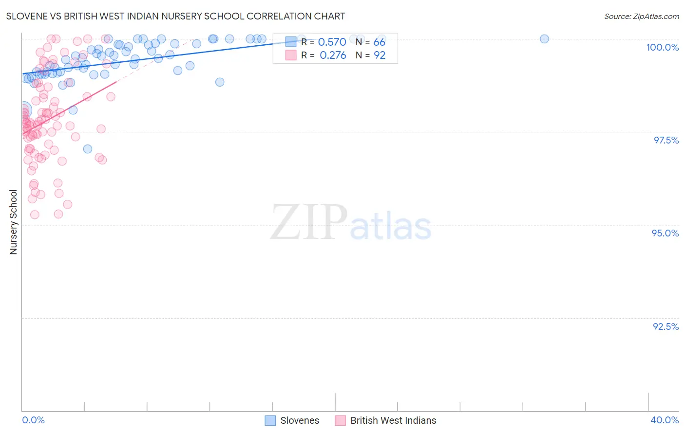Slovene vs British West Indian Nursery School