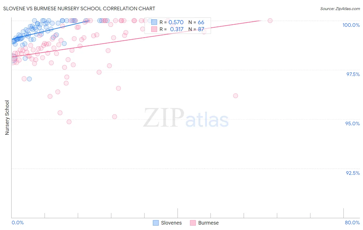 Slovene vs Burmese Nursery School