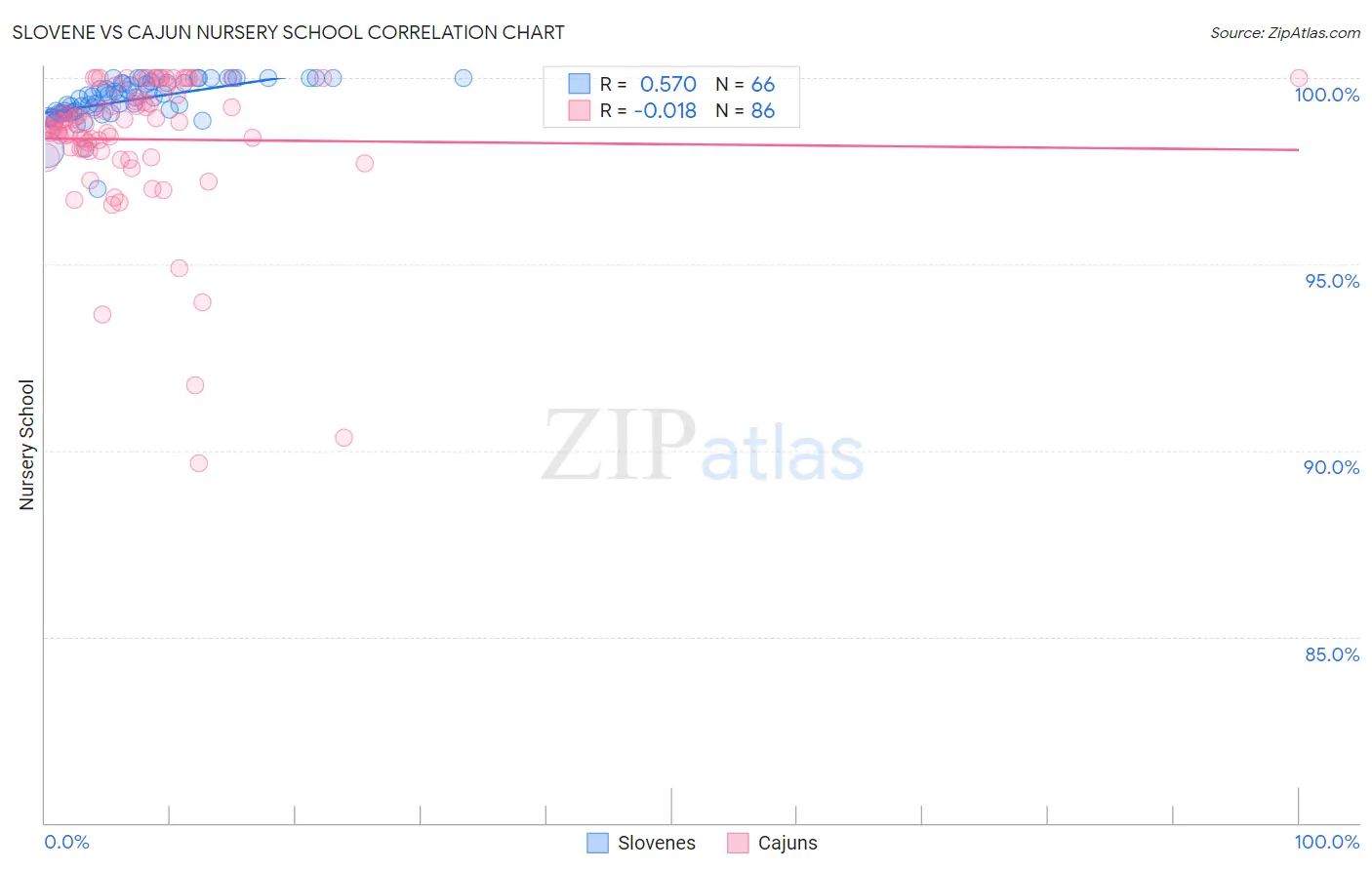 Slovene vs Cajun Nursery School