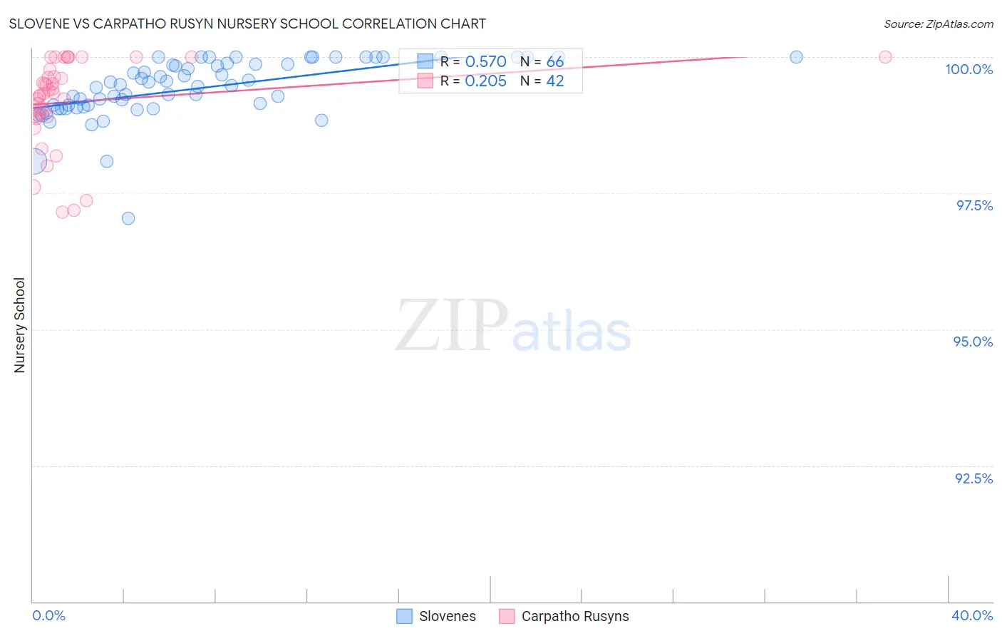 Slovene vs Carpatho Rusyn Nursery School