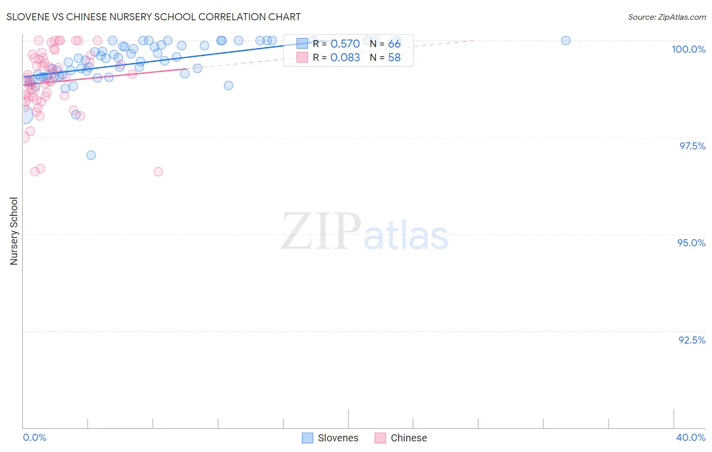 Slovene vs Chinese Nursery School