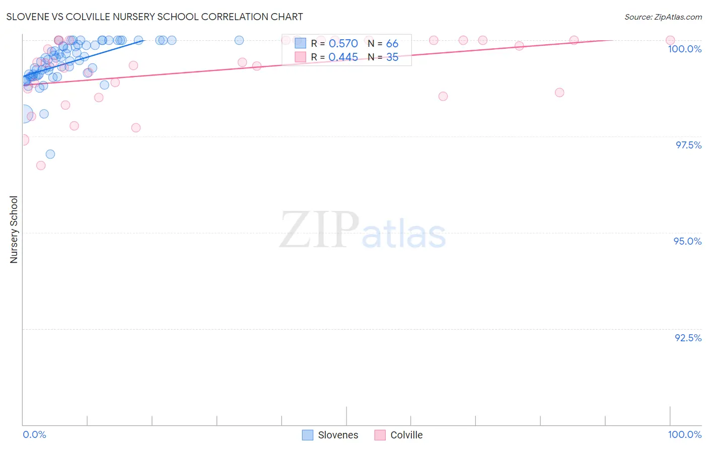 Slovene vs Colville Nursery School