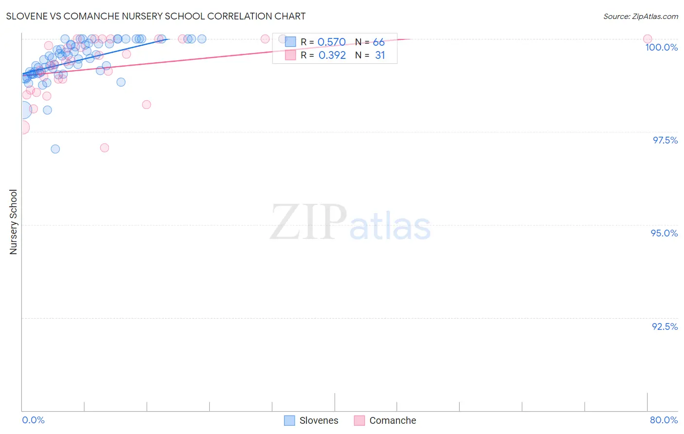 Slovene vs Comanche Nursery School