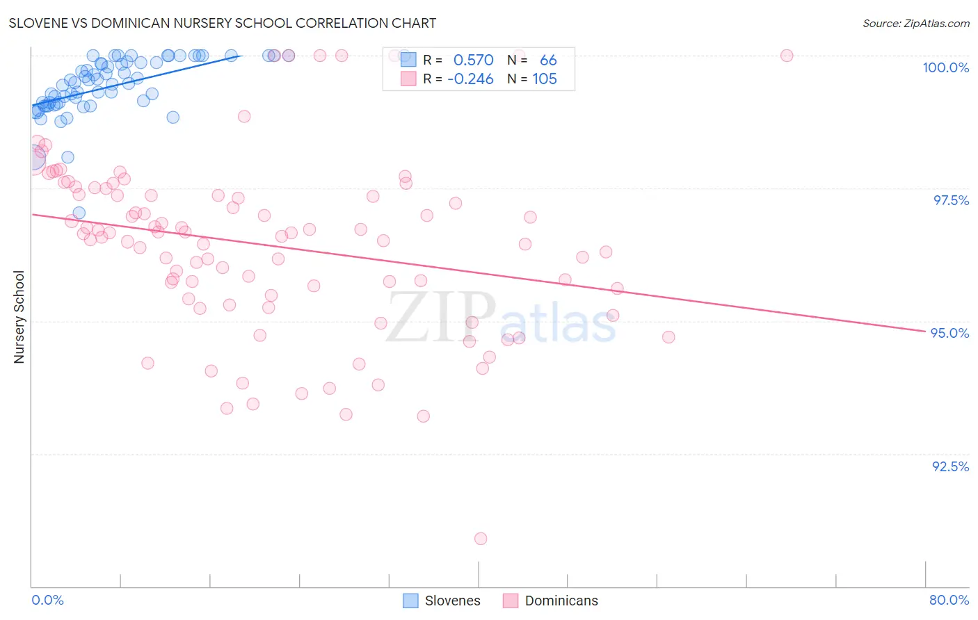 Slovene vs Dominican Nursery School