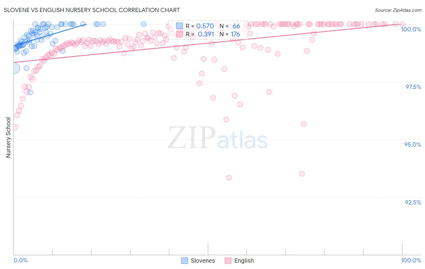 Slovene vs English Nursery School