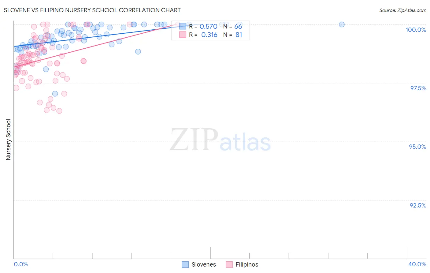Slovene vs Filipino Nursery School