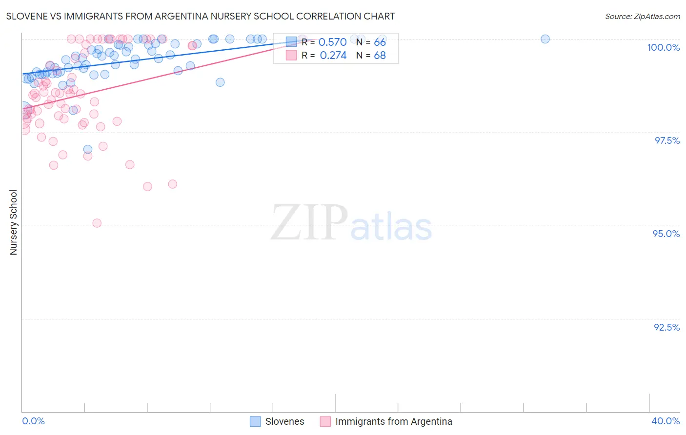 Slovene vs Immigrants from Argentina Nursery School