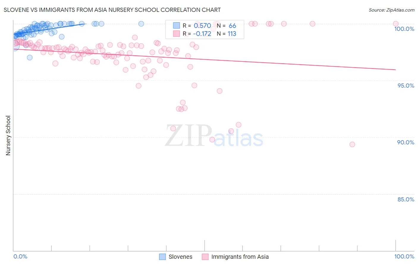 Slovene vs Immigrants from Asia Nursery School