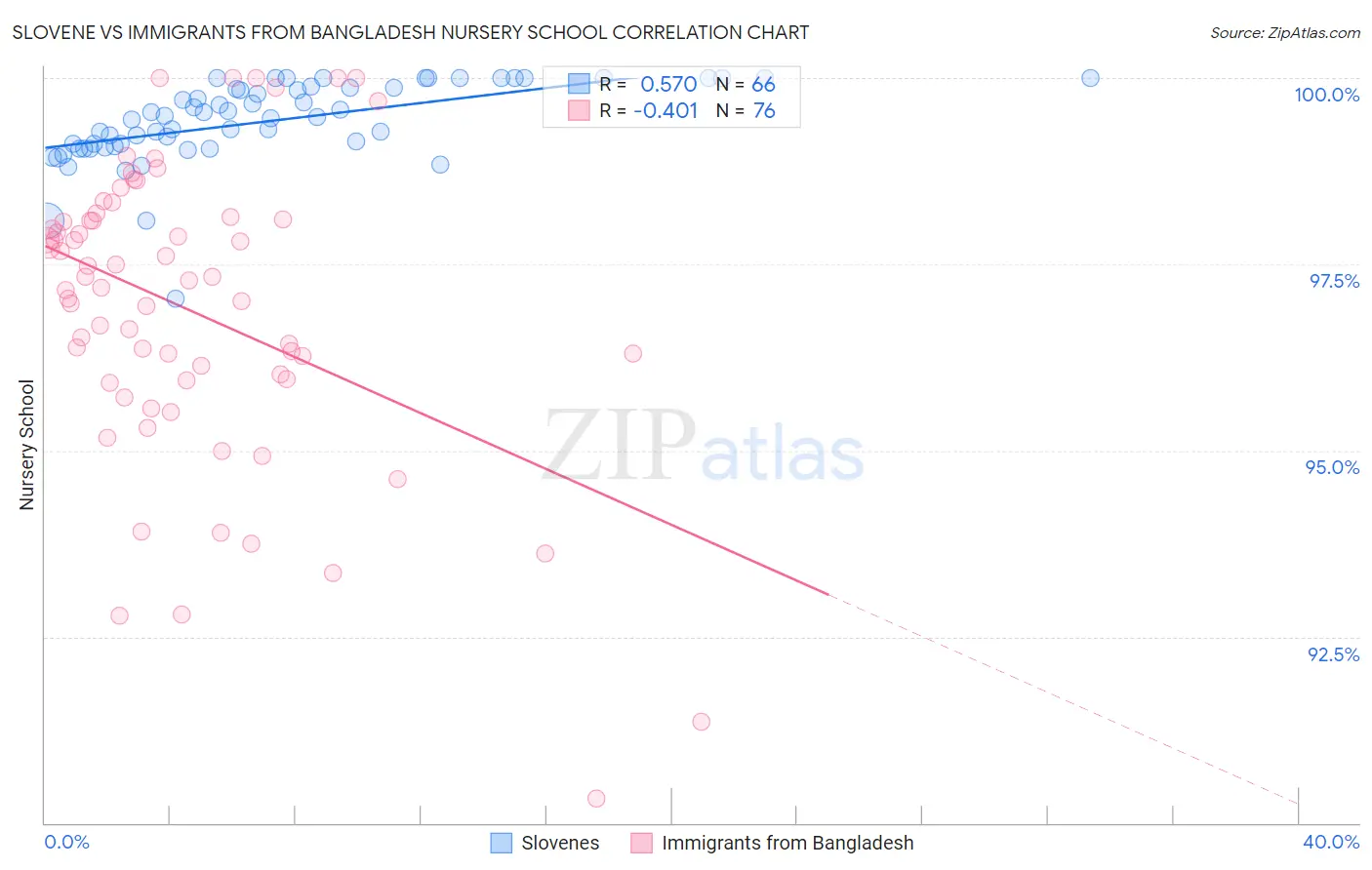 Slovene vs Immigrants from Bangladesh Nursery School