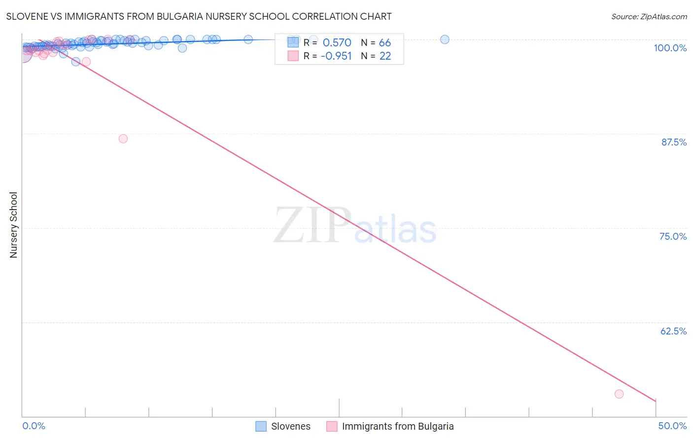 Slovene vs Immigrants from Bulgaria Nursery School